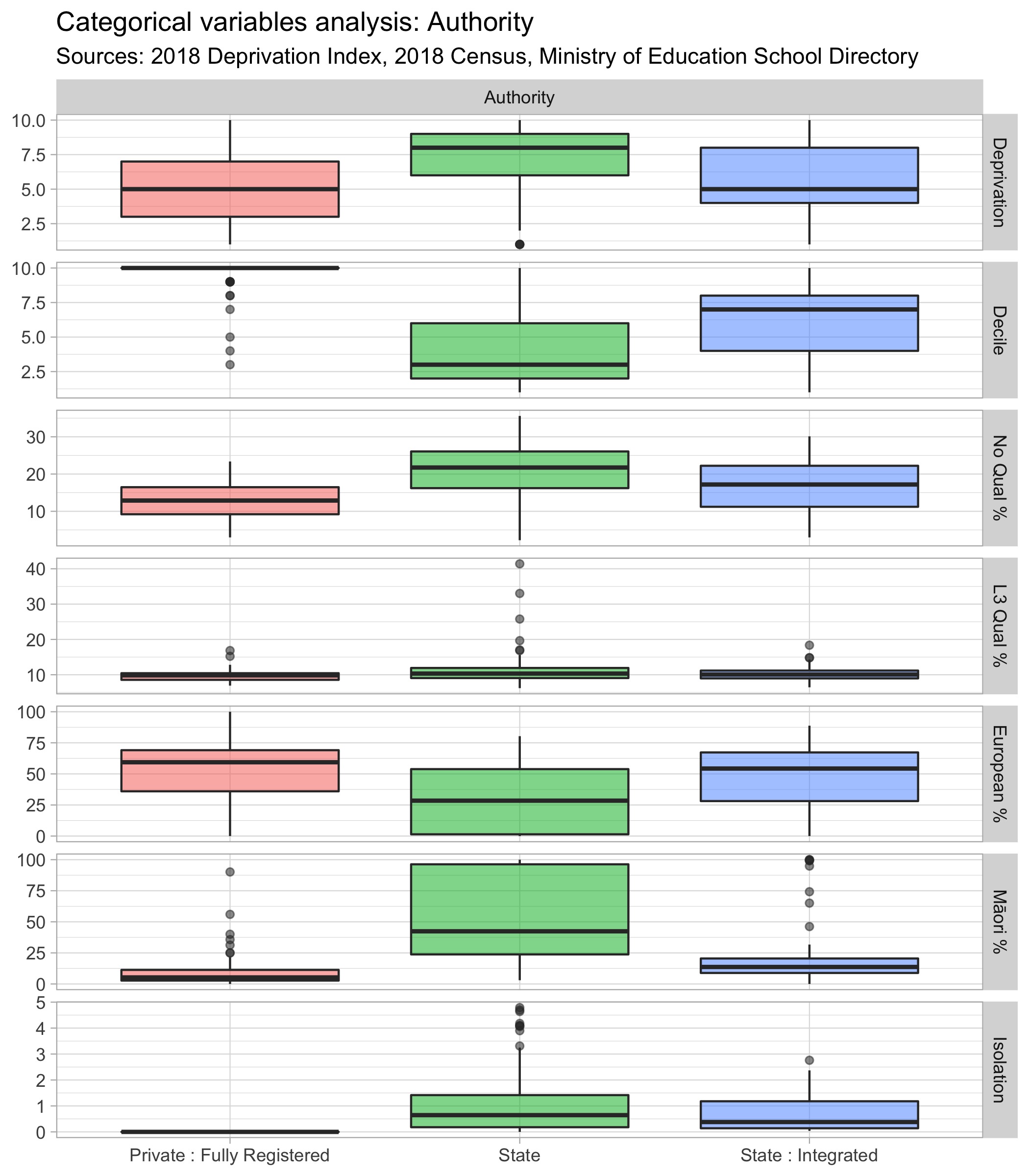 Categorical variables analysis: Authority