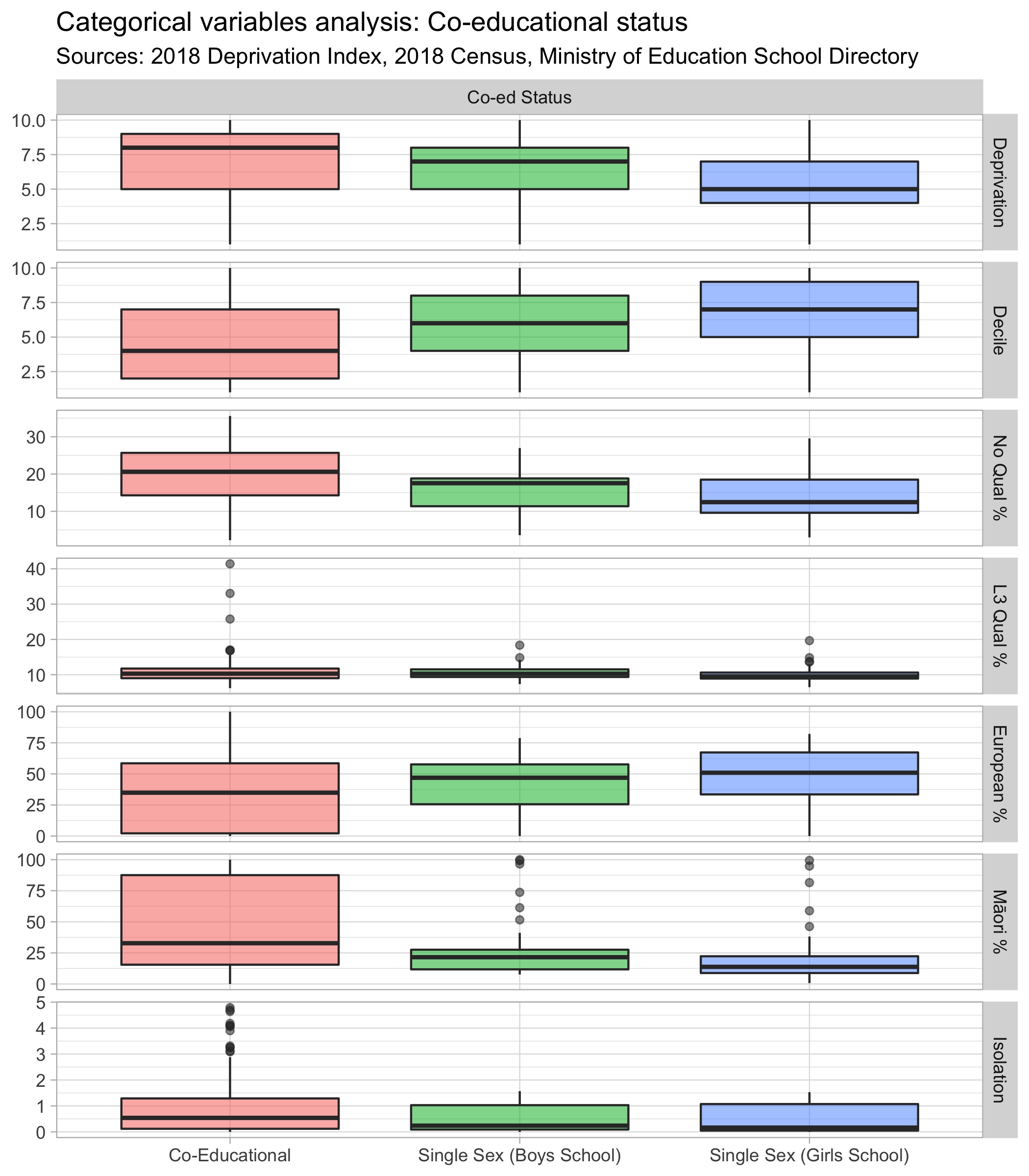 Categorical variables analysis: Co-educational status