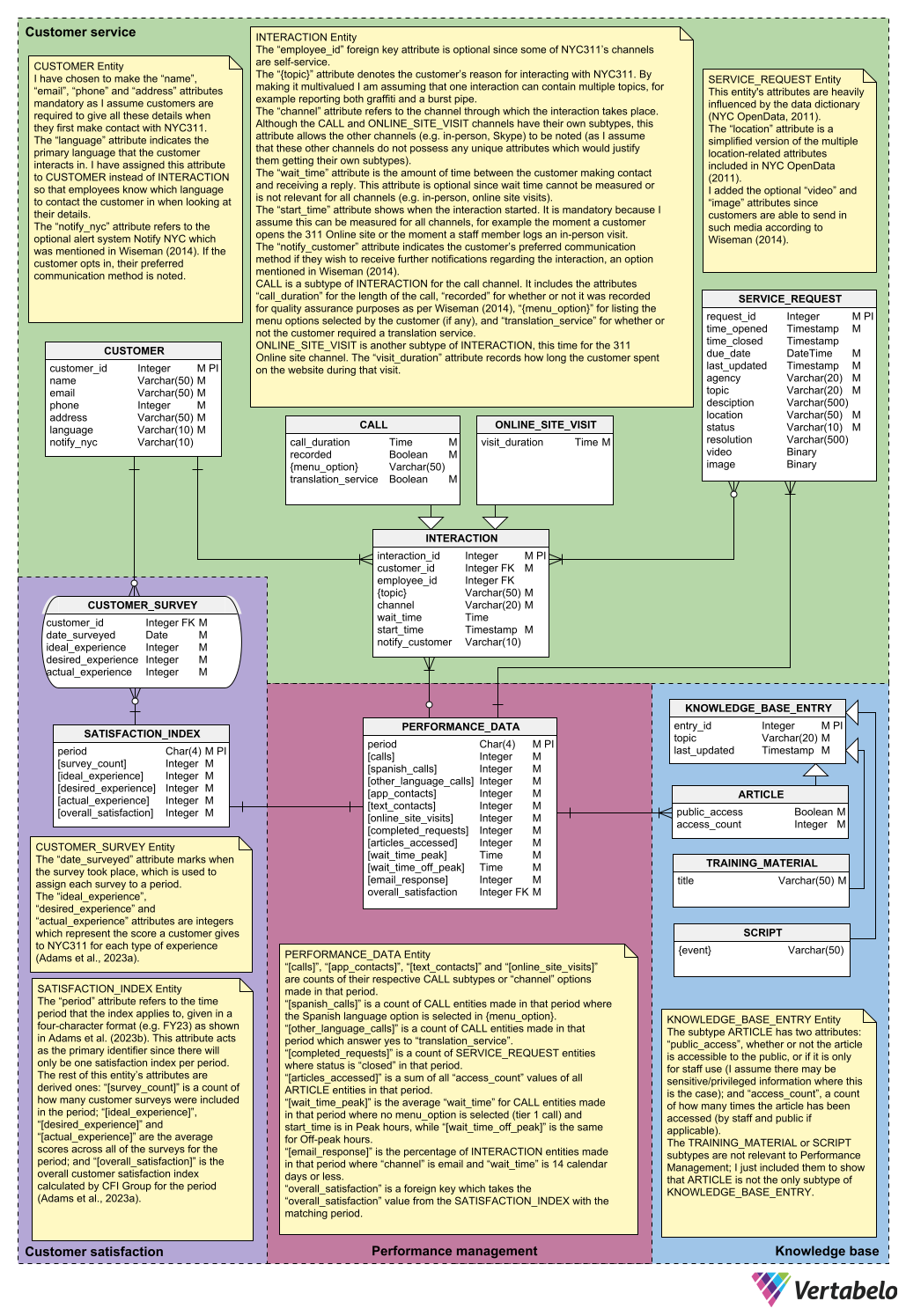 Performance Management conceptual data model