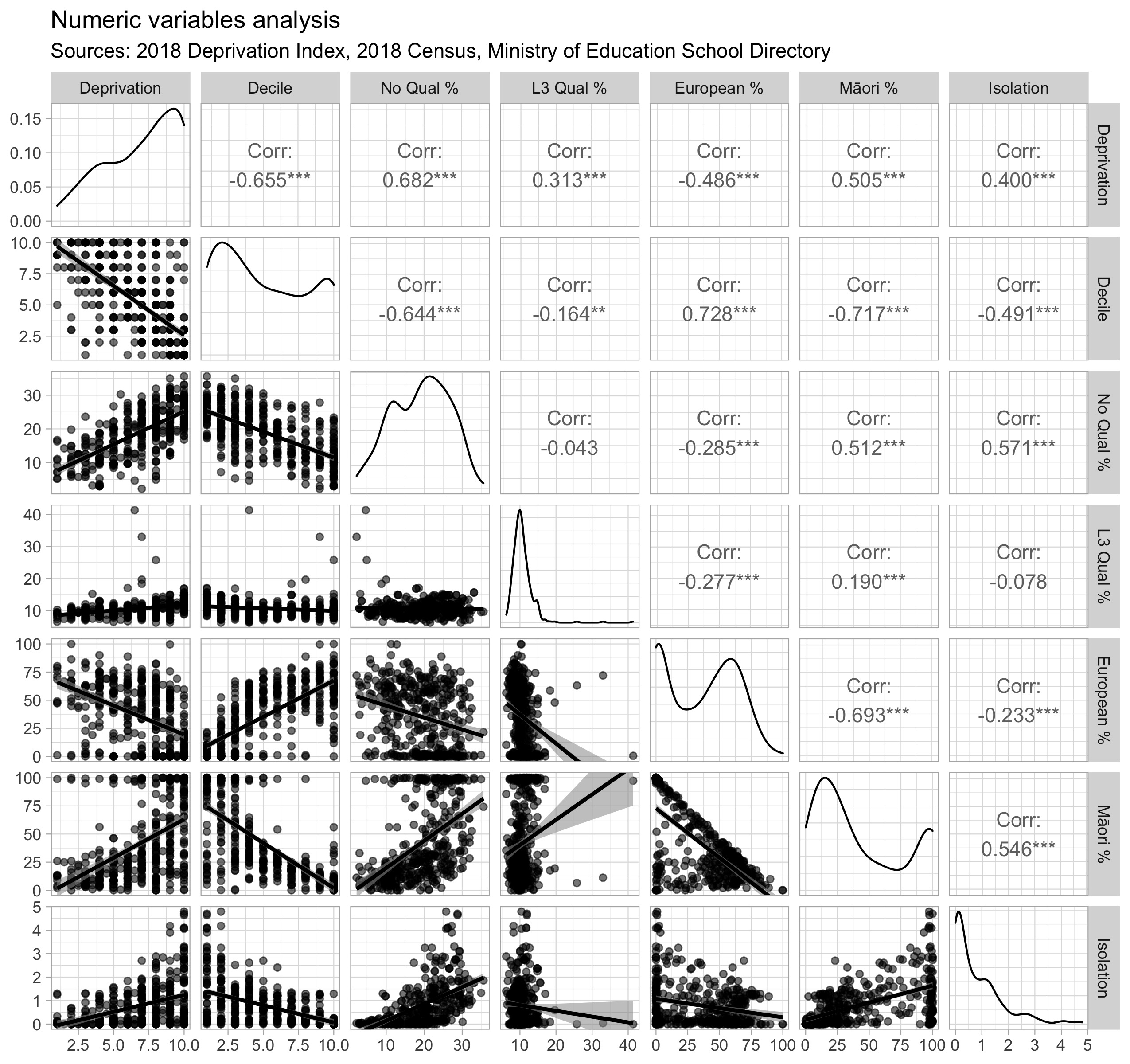 Numerical variables analysis