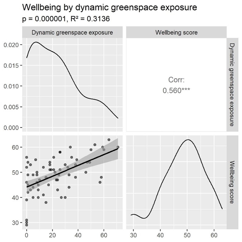 Density plots, correlation and scatter plot showing the relationship between dynamic greenspace exposure and wellbeing score