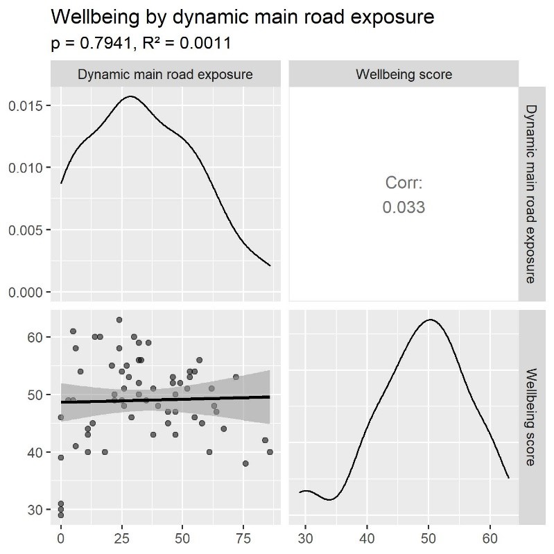 Density plots, correlation and scatter plot showing the relationship between dynamic main road exposure and wellbeing score