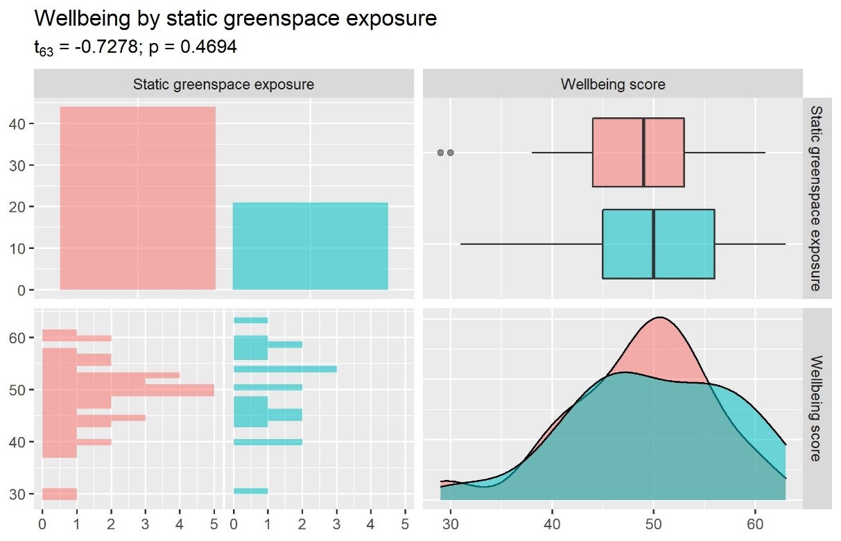 Bar plot, box plot, histogram and density plot showing the relationship between static greenspace exposure and wellbeing score