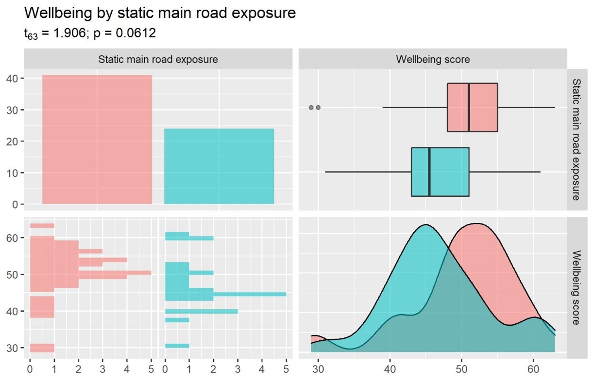 Bar plot, box plot, histogram and density plot showing the relationship between static main road exposure and wellbeing score