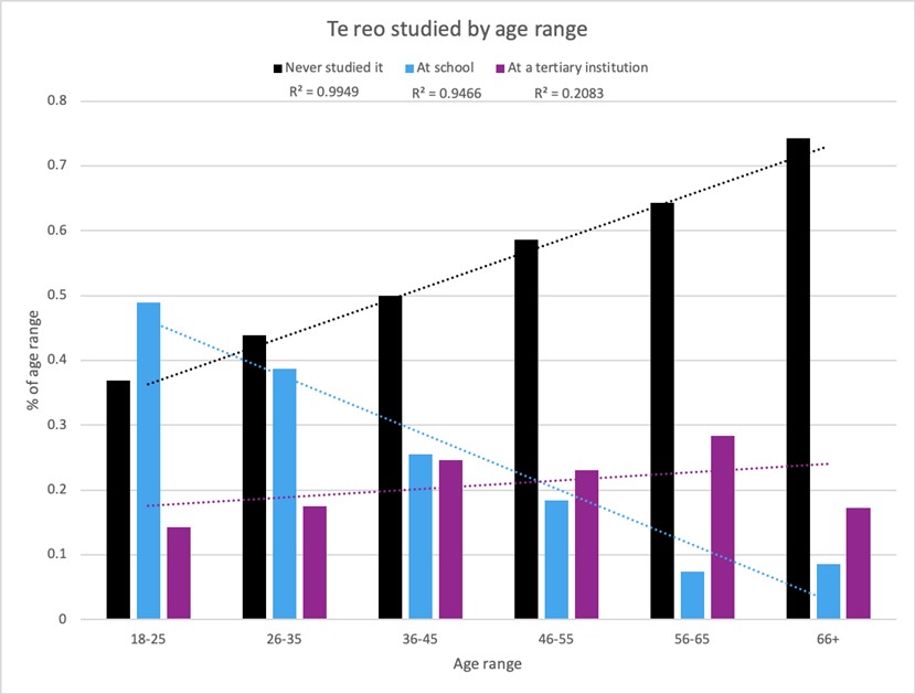 bar chart of te reo studied by age range