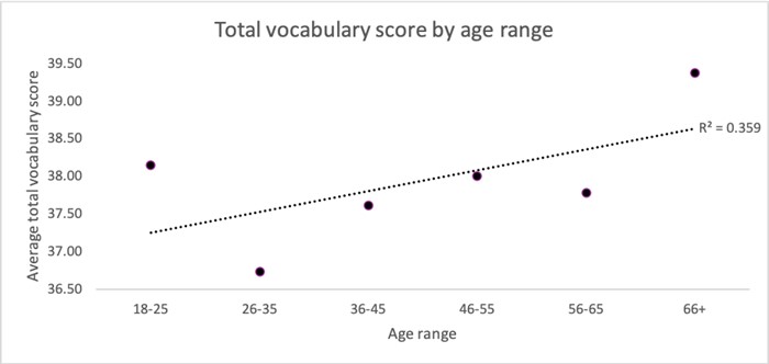 scatter plot of total vocabulary score by age range