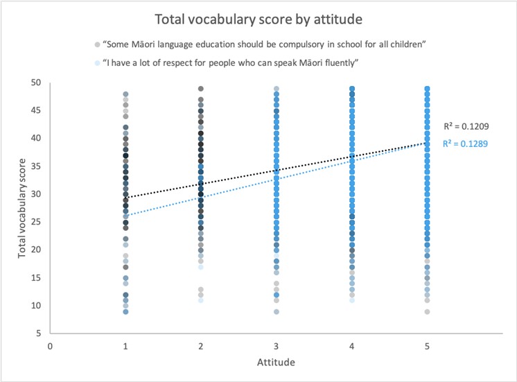 scatter plot of total vocabulary score by attitude