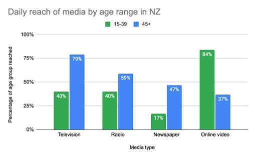 a bar chart showing daily reach of media by age range in New Zealand